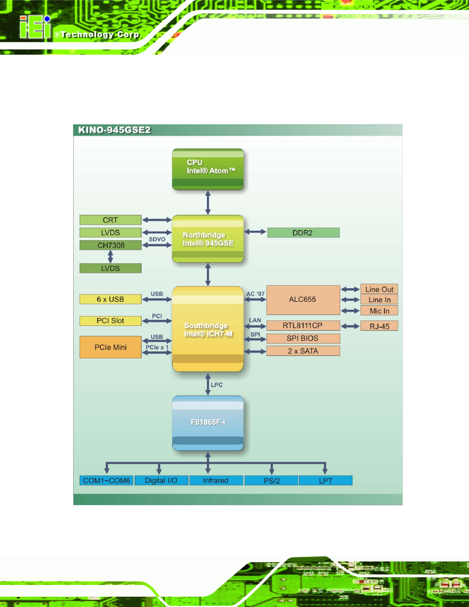 5 data flow, Figure 1-5: data flow block diagram | IEI Integration KINO-945GSE2 User Manual | Page 20 / 150