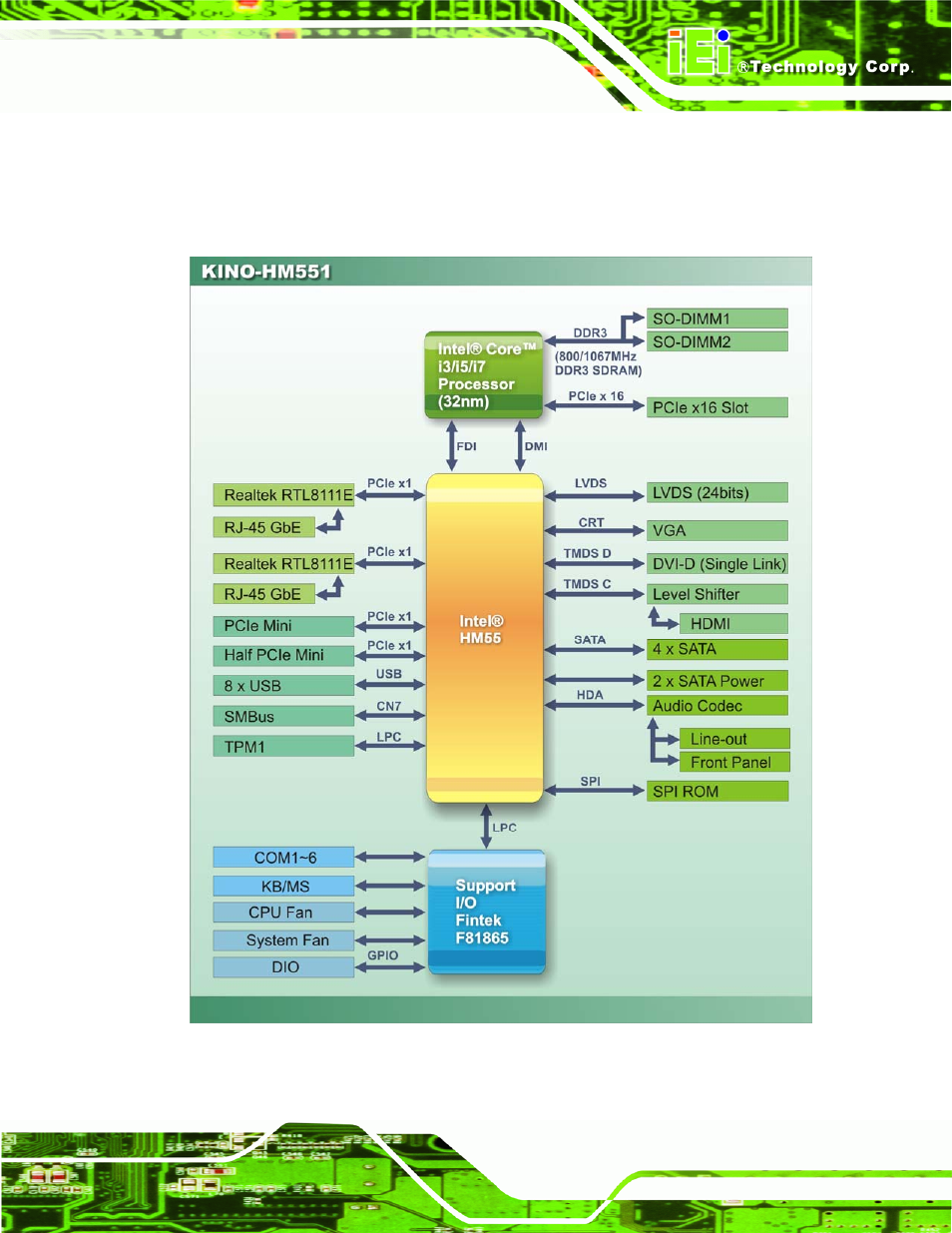 4 data flow, Figure 1-4: data flow block diagram | IEI Integration KINO-HM551 User Manual | Page 19 / 151