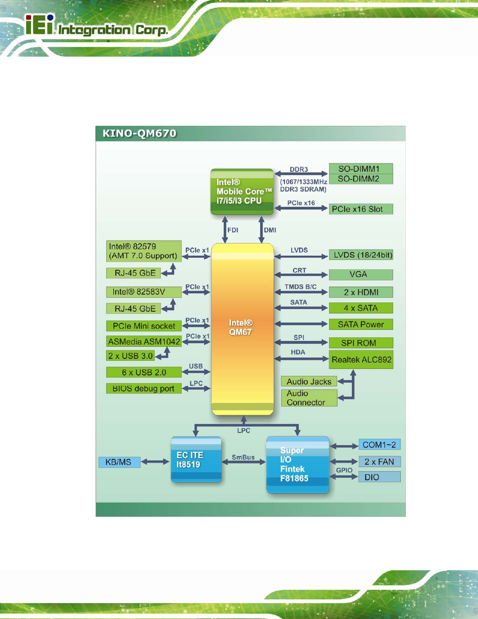 4 data flow, Figure 1-5: data flow block diagram | IEI Integration KINO-QM670 v2.01 User Manual | Page 21 / 186