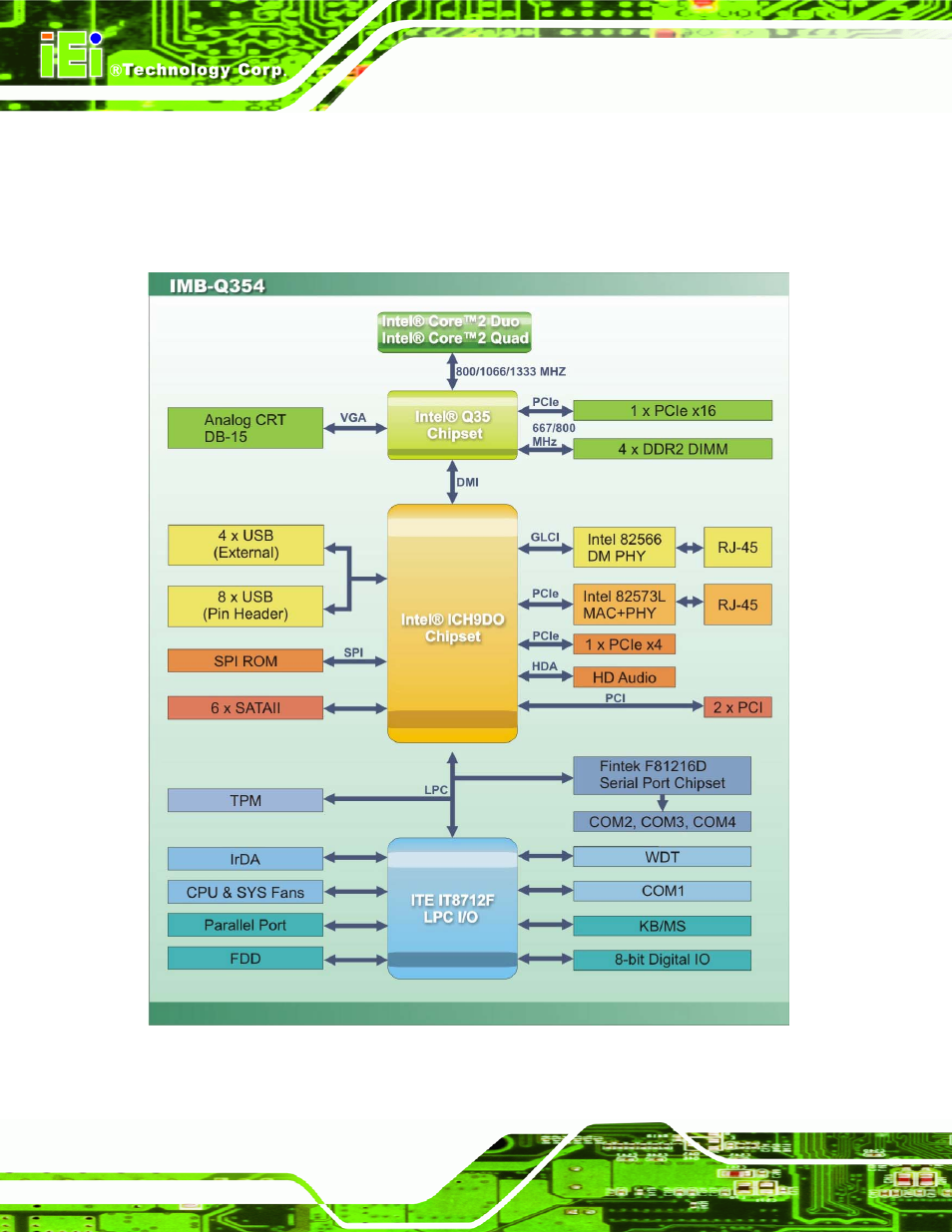 2 data flow, Figure 2-3: data flow block diagram | IEI Integration IMB-Q354 v1.00 User Manual | Page 34 / 286