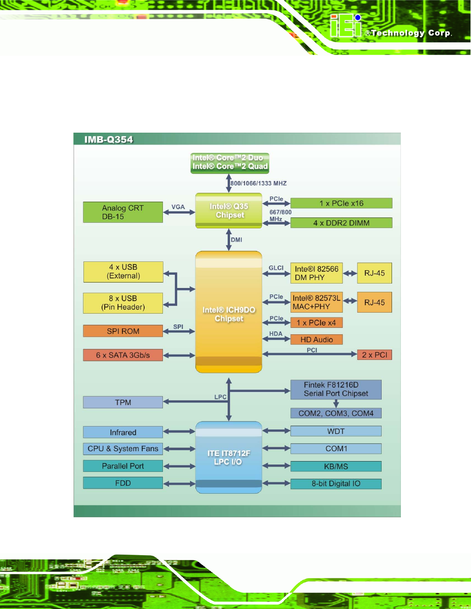 5 data flow, Figure 1-4: data flow block diagram | IEI Integration IMB-Q354 v1.10 User Manual | Page 21 / 216