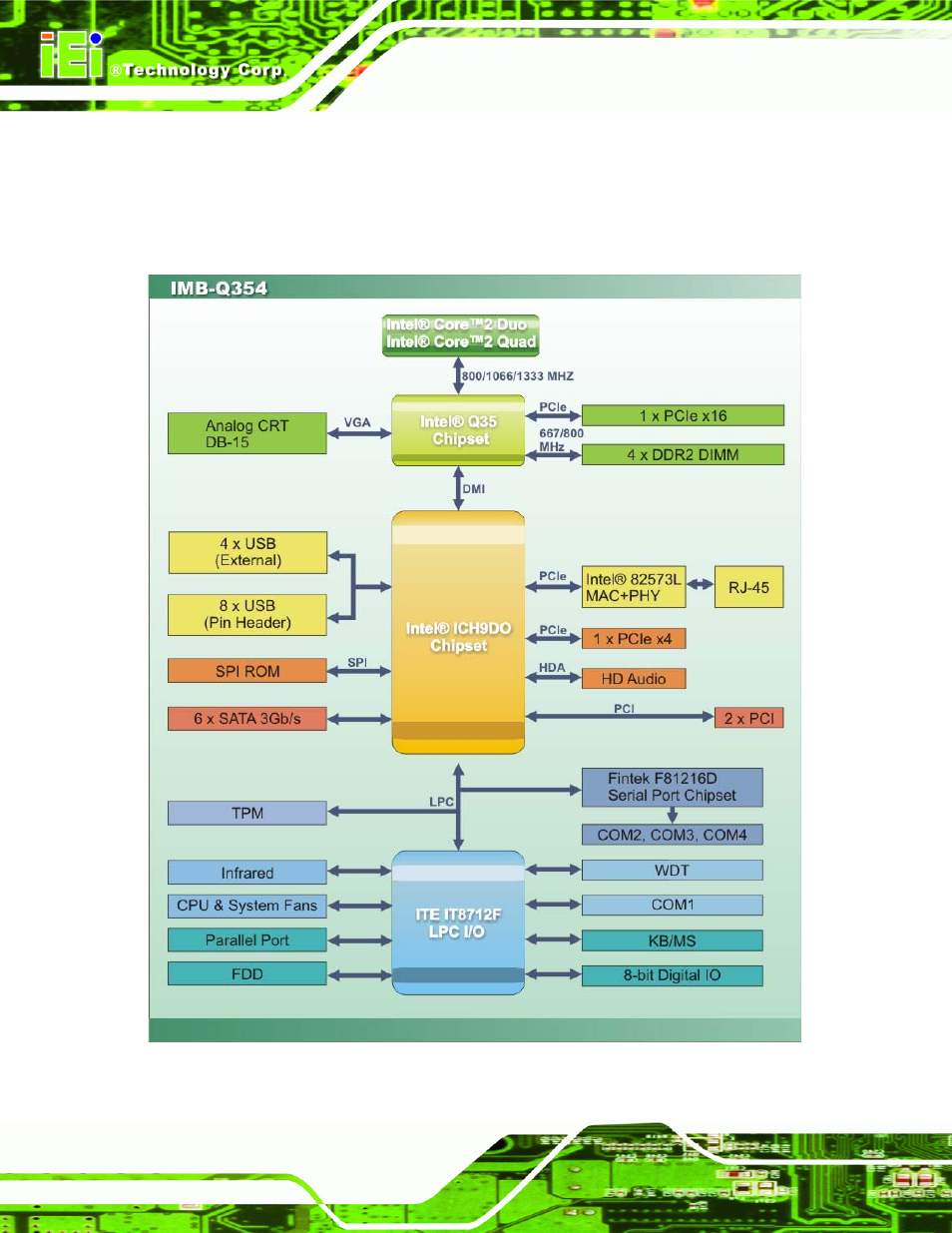 5 data flow, Figure 1-4: data flow block diagram | IEI Integration IMB-Q354 v1.20 User Manual | Page 20 / 190
