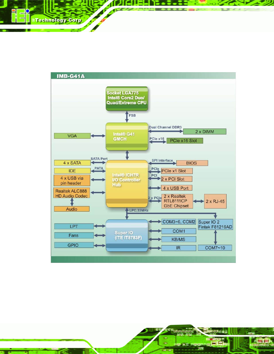 6 data flow, Figure 1-4: data flow diagram | IEI Integration IMB-G41A User Manual | Page 18 / 151
