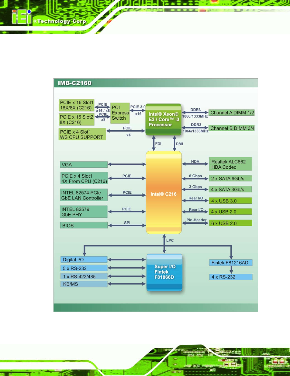 6 data flow, Figure 1-4: data flow diagram, 6 da ta flo w | IEI Integration IMB-C2160 User Manual | Page 21 / 205