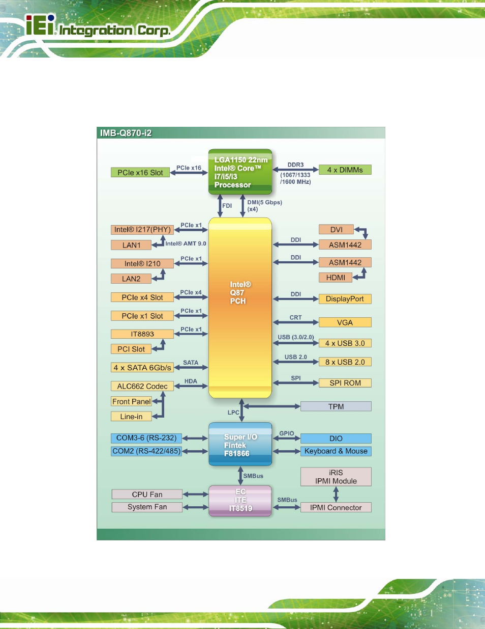 6 data flow | IEI Integration IMB-Q870-i2 User Manual | Page 22 / 223