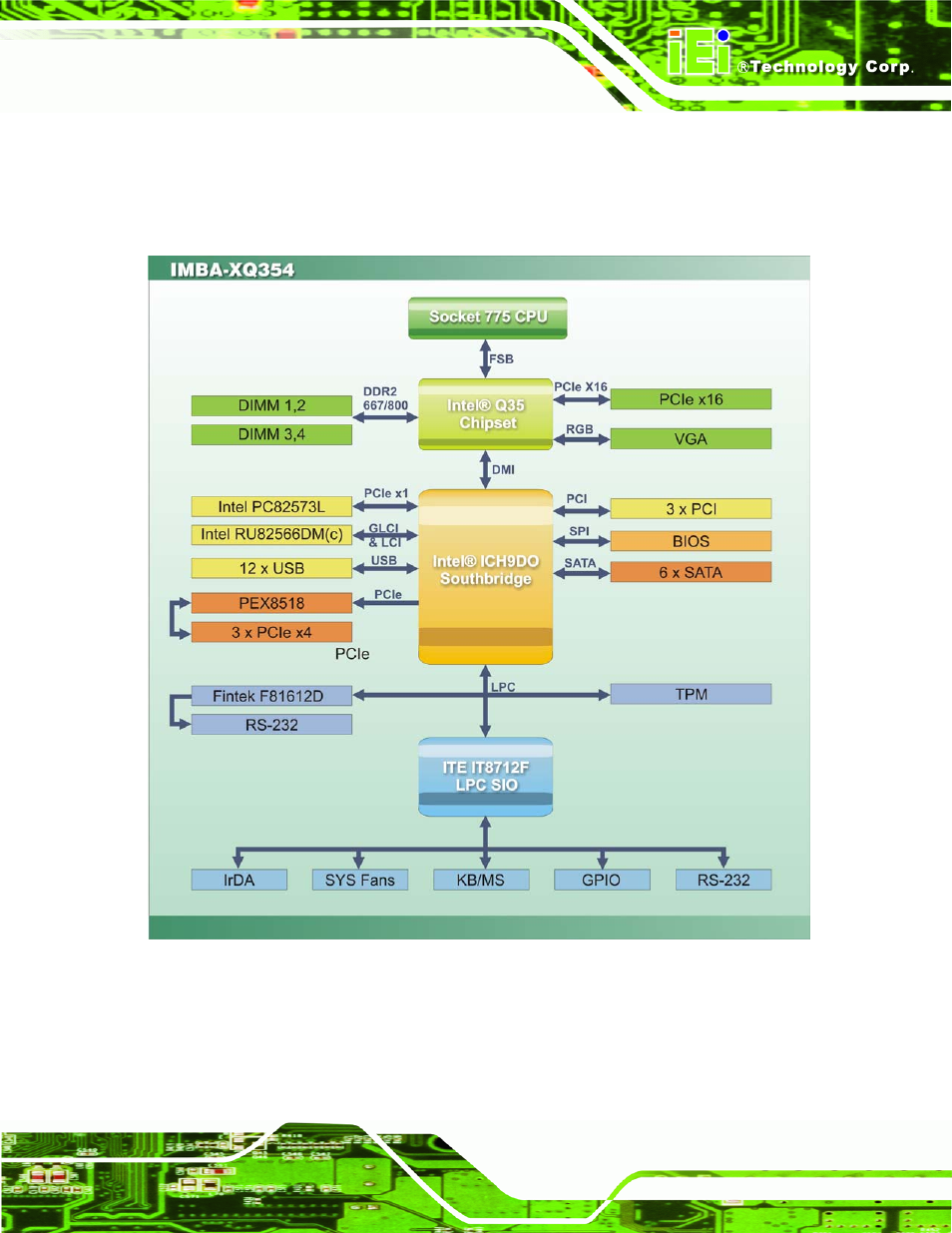 3 data flow, 4 compatible processors, Ompatible | Rocessors, Figure 2-3: data flow block diagram | IEI Integration IMBA-XQ354 v1.10 User Manual | Page 31 / 245