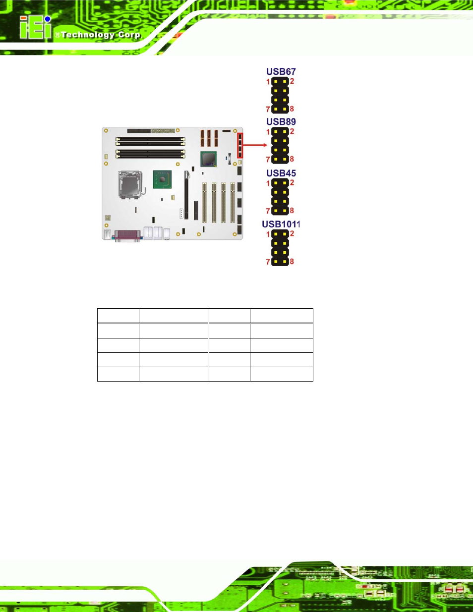 Xternal, Nterface, Onnectors | Figure 3-18: usb connector pinout locations, Table 3-20: usb port connector pinouts, 3 external interface connectors | IEI Integration IMBA-Q454 v1.01 User Manual | Page 54 / 213