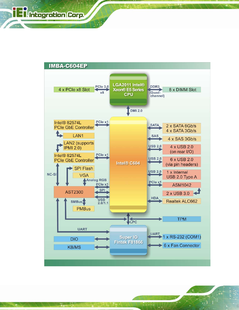 5 data flow, Figure 1-4: data flow diagram | IEI Integration IMBA-C604EP User Manual | Page 22 / 212