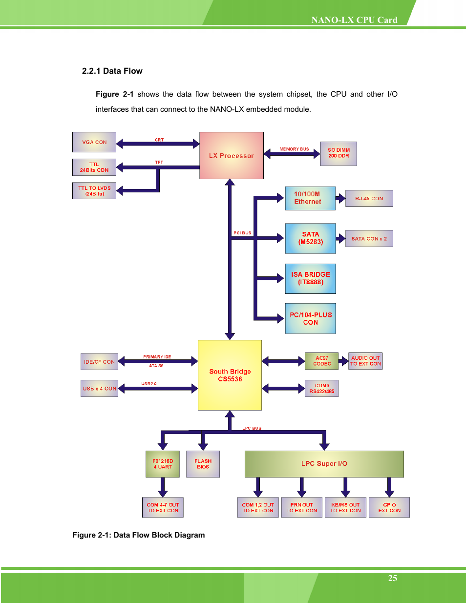 Data flow, 1 data flow, Figure 2-1: data flow block diagram | IEI Integration NANO-LX v1.00 User Manual | Page 25 / 211