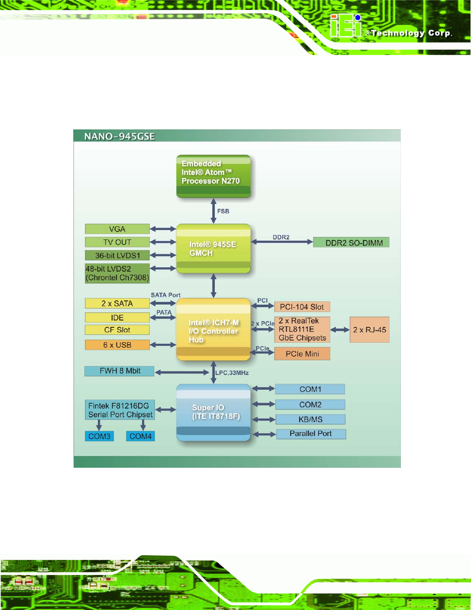 4 data flow, Figure 1-6: data flow block diagram | IEI Integration NANO-945GSE v2.00 User Manual | Page 25 / 199