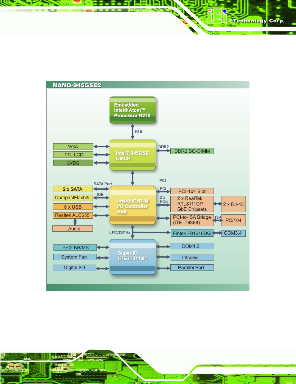 3 data flow, Figure 1-5: data flow block diagram | IEI Integration NANO-945GSE2 User Manual | Page 19 / 172