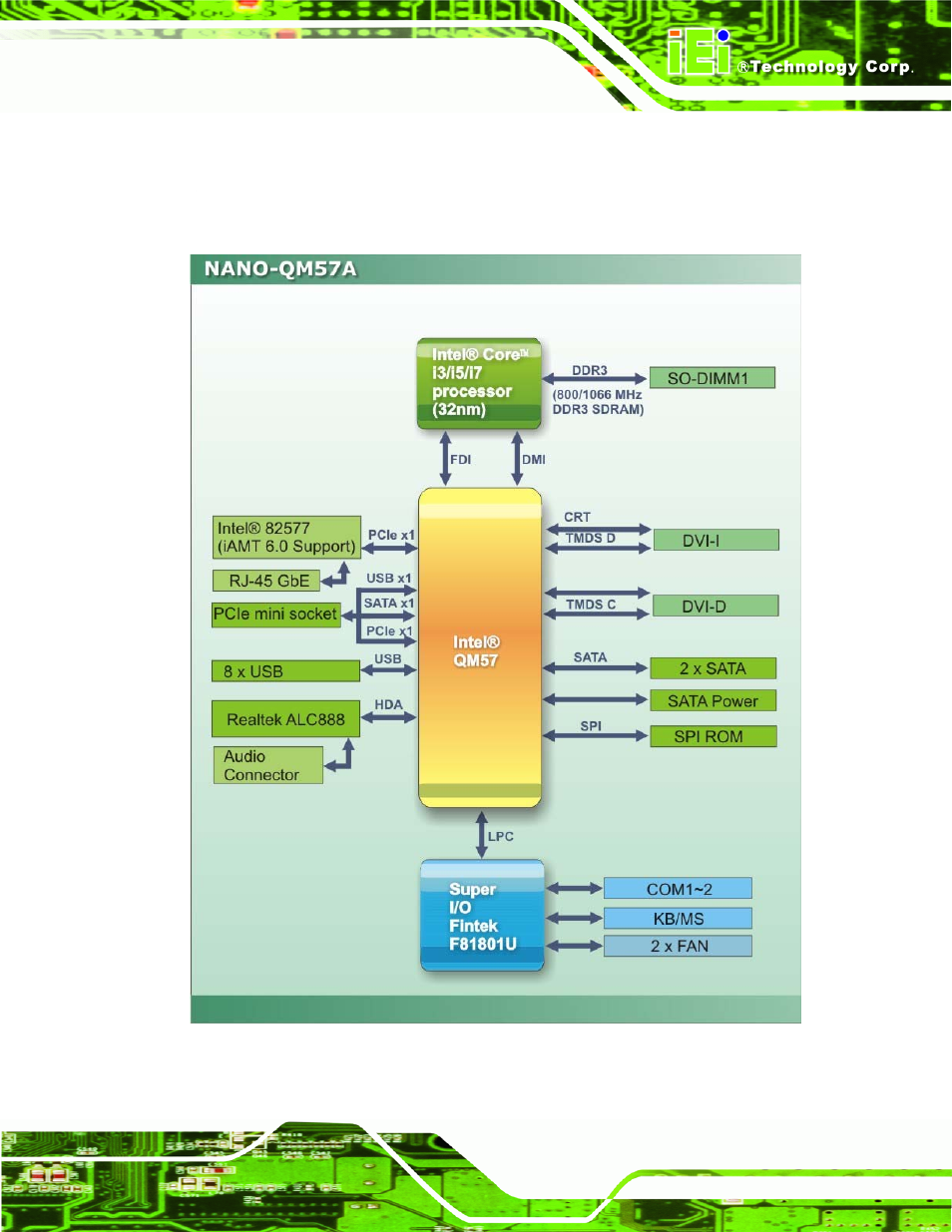 4 data flow, Figure 1-4: data flow block diagram | IEI Integration NANO-QM57A User Manual | Page 17 / 143