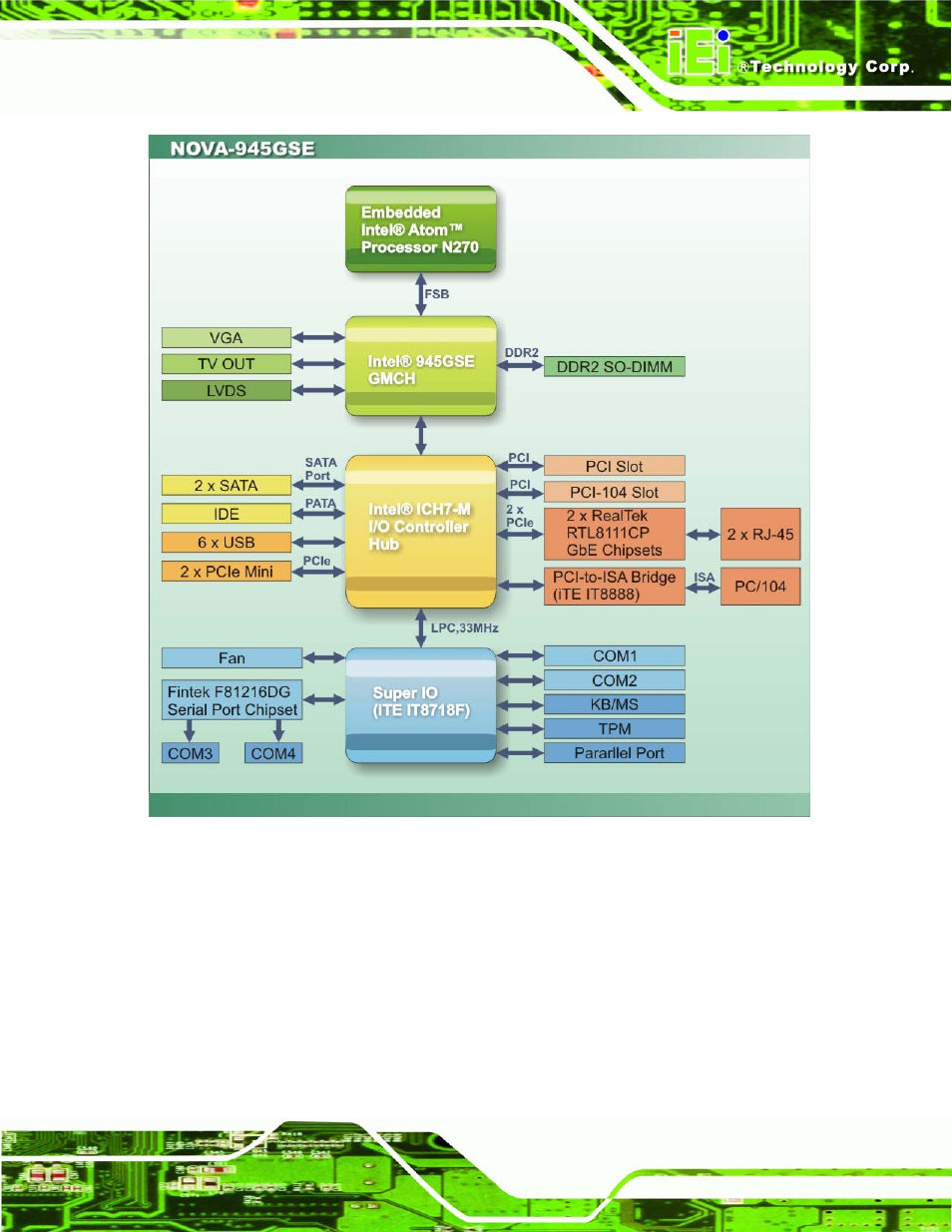 3 embedded nova-945gse processor, 1 overview | IEI Integration NOVA-945GSE v1.01 User Manual | Page 29 / 195