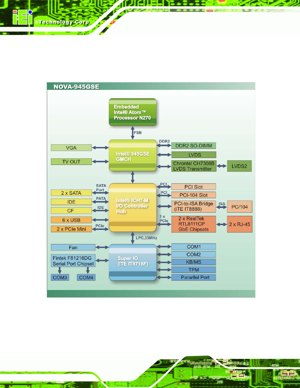 5 data flow | IEI Integration NOVA-945GSE v2.01 User Manual | Page 20 / 172
