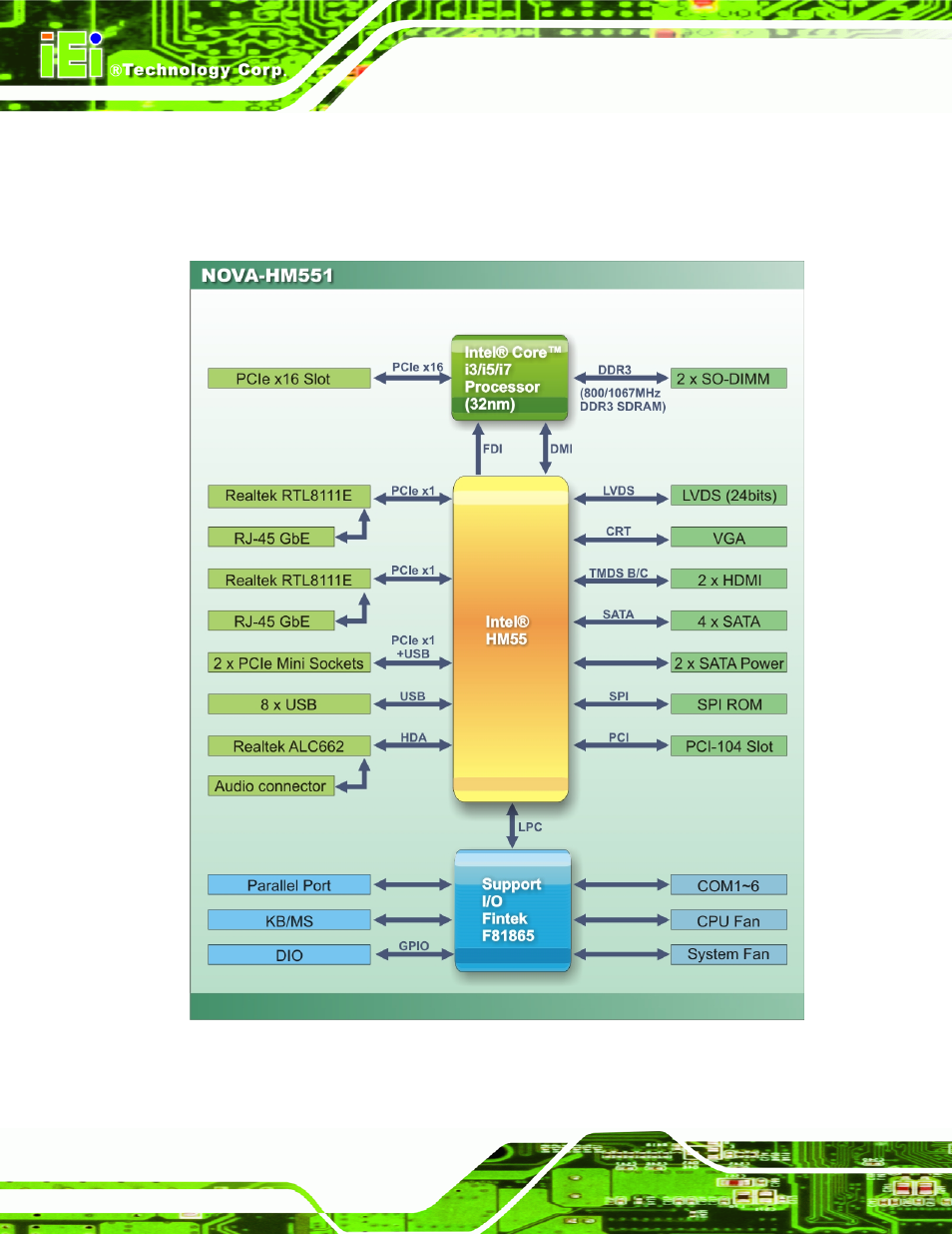 4 data flow, Figure 1-5: data flow block diagram | IEI Integration NOVA-HM551 v1.10 User Manual | Page 20 / 162