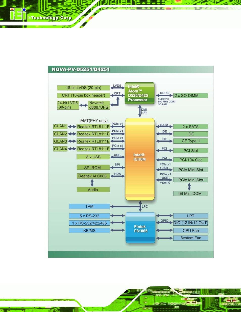 7 data flow, Figure 1-6: data flow block diagram | IEI Integration NOVA-PV-D4251_D5251 v1.01 User Manual | Page 22 / 179