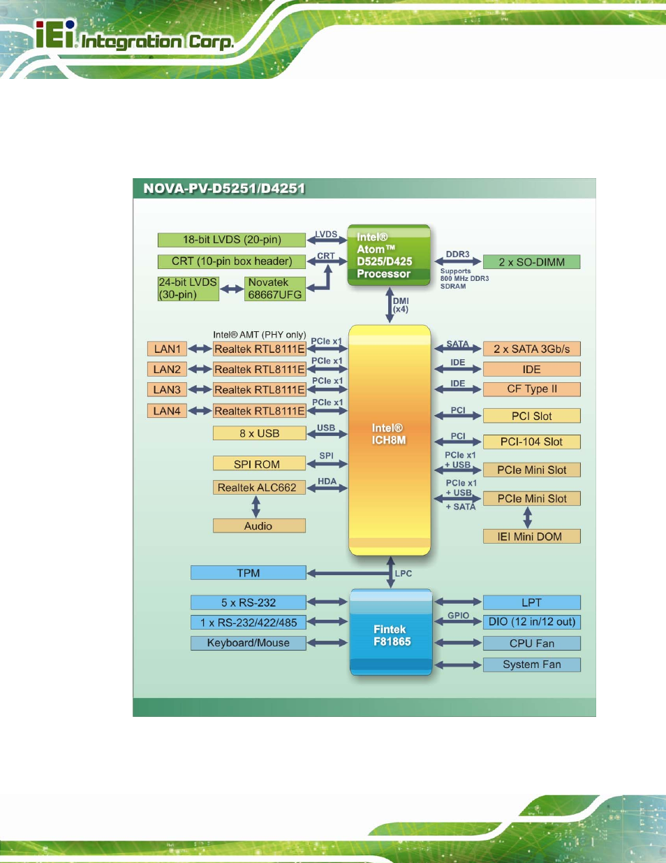 7 data flow | IEI Integration NOVA-PV-D4251_D5251 v1.10 User Manual | Page 24 / 194