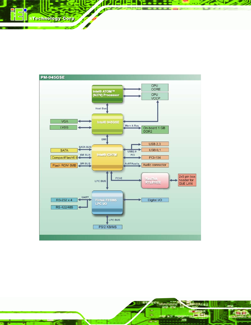 4 data flow, 1 technical specifications, Figure 1-5: data flow block diagram | IEI Integration PM-945GSE User Manual | Page 20 / 122