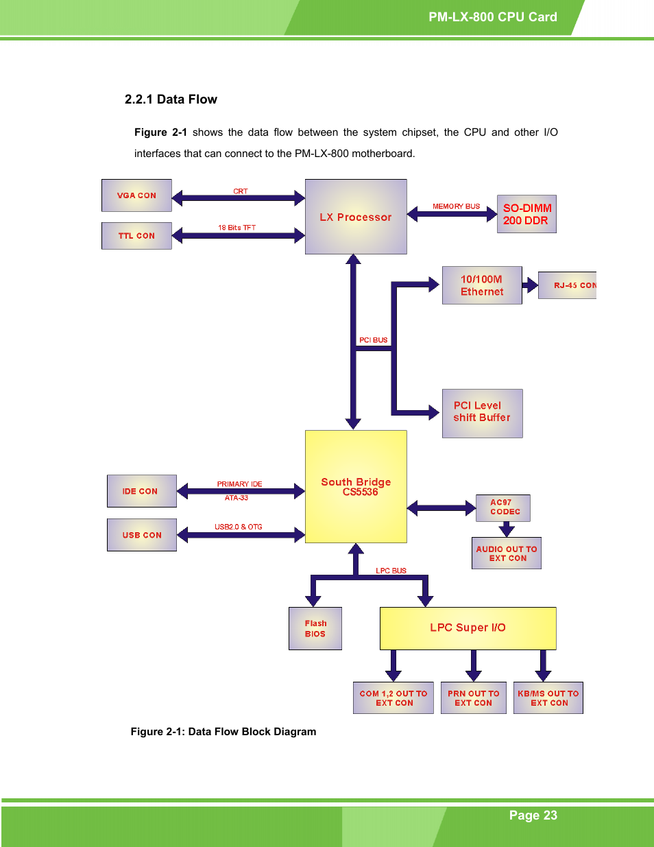 Data flow, 1 data flow, Figure 2-1: data flow block diagram | IEI Integration PM-LX-800 v1.10 User Manual | Page 23 / 147