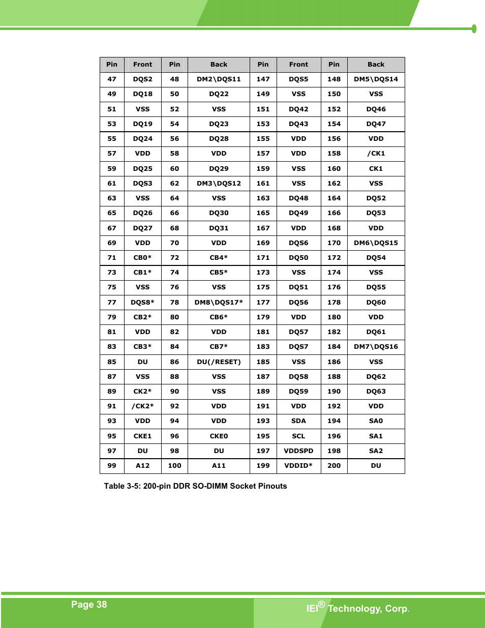 Table 3-5: 200-pin ddr so-dimm socket pinouts, Page 38 iei® technology, corp | IEI Integration PM-LX-800 v1.10 User Manual | Page 38 / 147