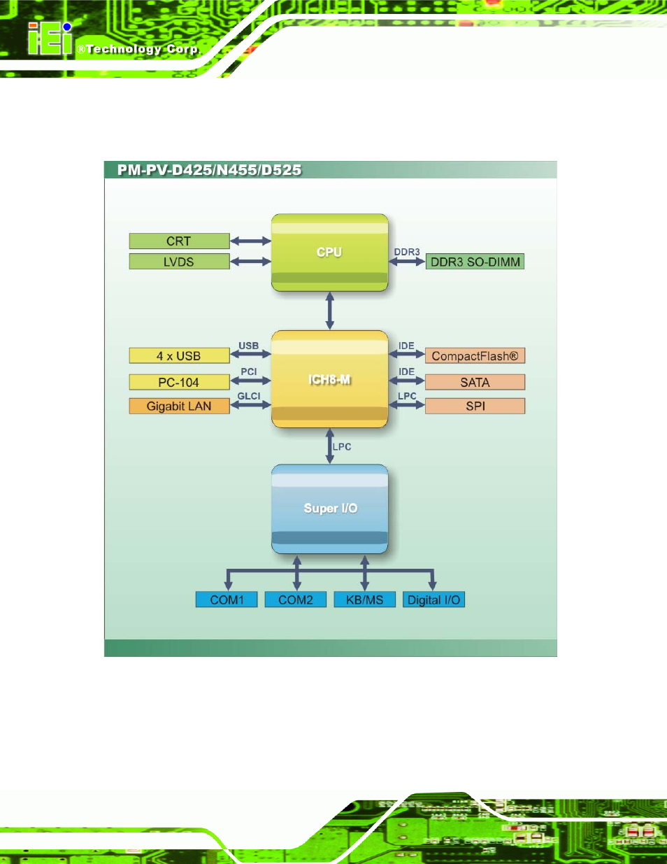 8 data flow, Figure 1-7: data flow block diagram | IEI Integration PM-PV-N4551_D5251 User Manual | Page 20 / 141