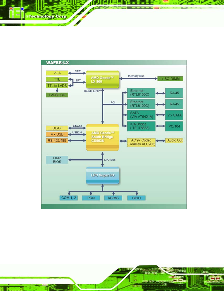 3 data flow, Figure 2-3: data flow block diagram | IEI Integration WAFER-LX v1.22 User Manual | Page 30 / 227