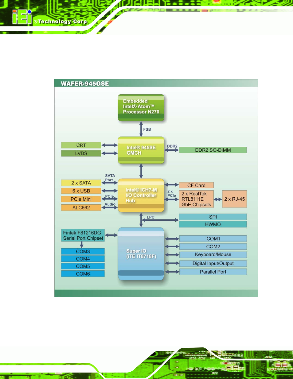 5 data flow, Figure 1-4: data flow diagram | IEI Integration WAFER-945GSE v2.01 User Manual | Page 21 / 182