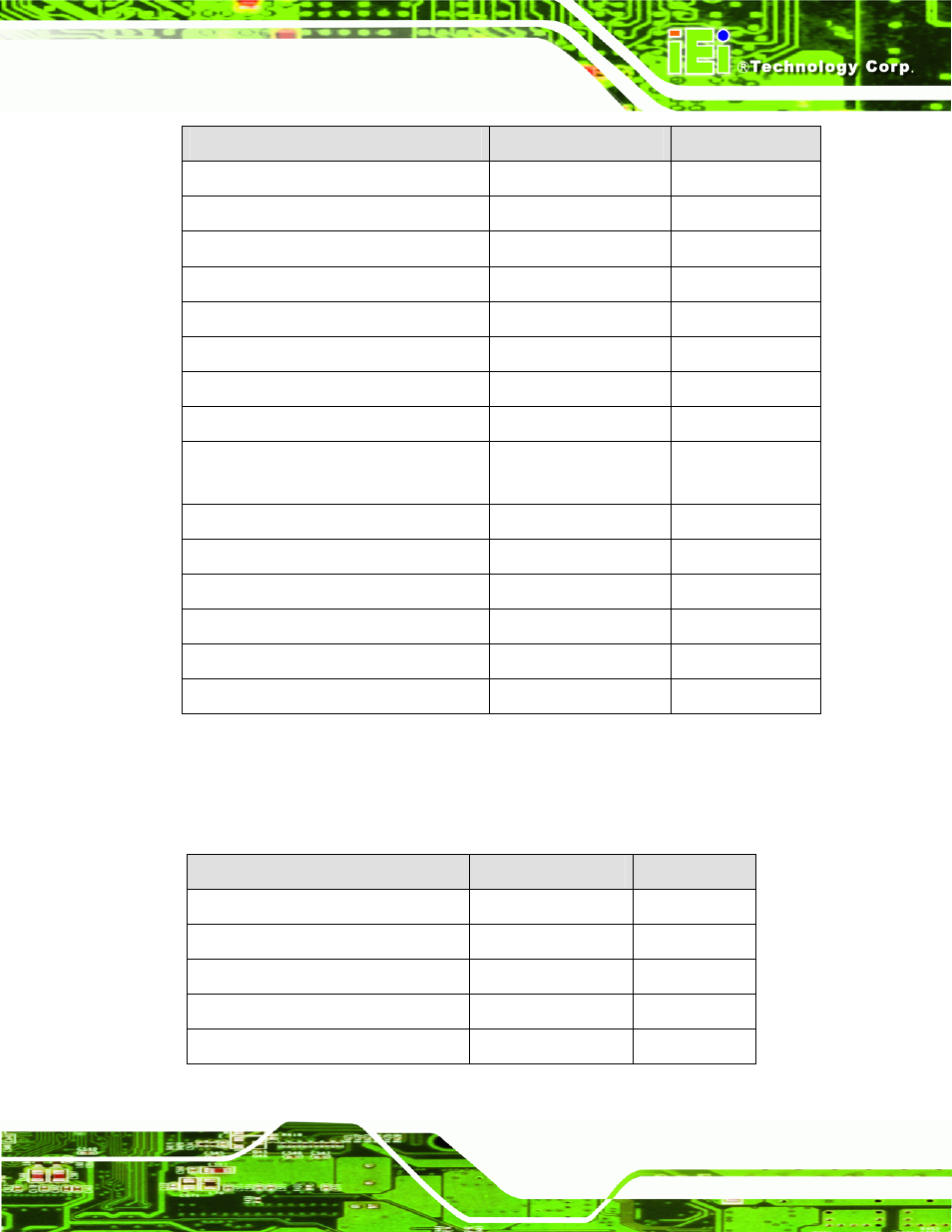 3 external interface panel connectors, Table 3-1: peripheral interface connectors, Table 3-2: rear panel connectors | IEI Integration WAFER-945GSE v2.01 User Manual | Page 30 / 182