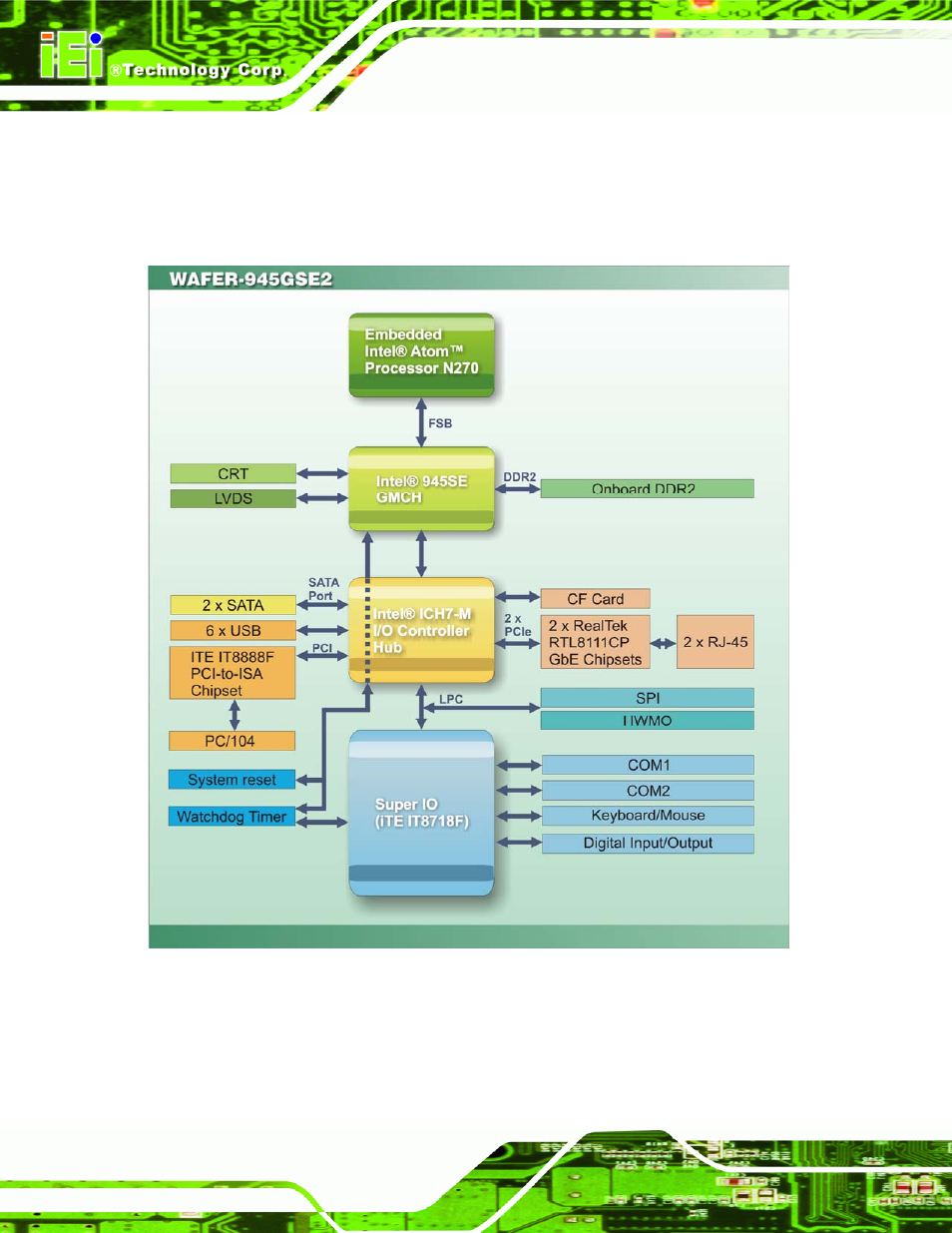 2 data flow, Figure 2-3: data flow block diagram | IEI Integration WAFER-945GSE2 v1.03 User Manual | Page 25 / 204