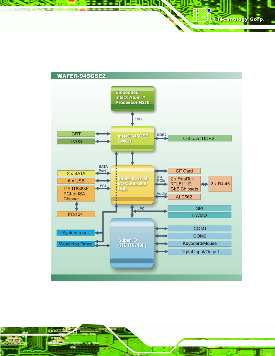5 data flow, Figure 1-5: data flow diagram | IEI Integration WAFER-945GSE2 v2.00 User Manual | Page 22 / 177