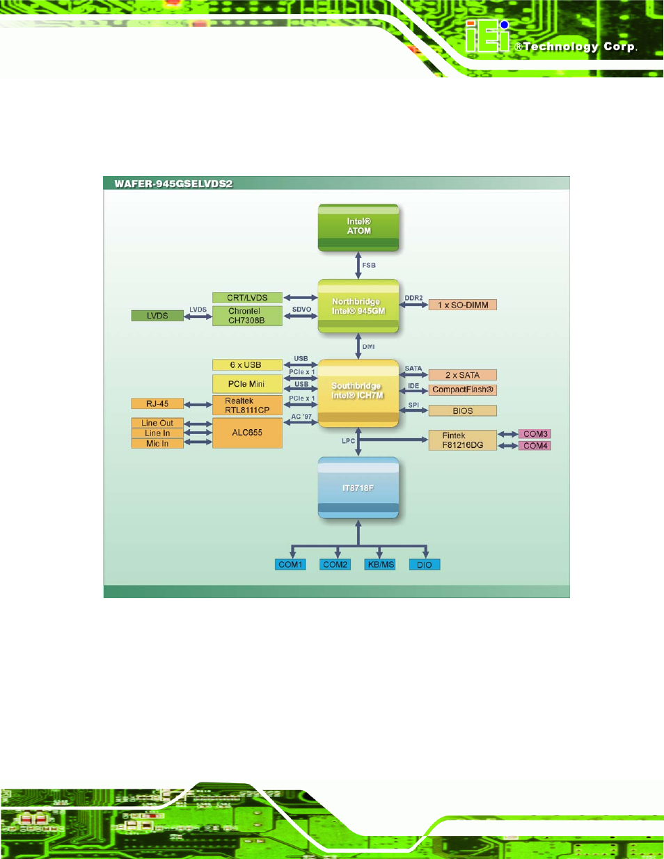 5 data flow, Figure 1-6: data flow block diagram | IEI Integration WAFER-945GSELVDS2 User Manual | Page 19 / 140