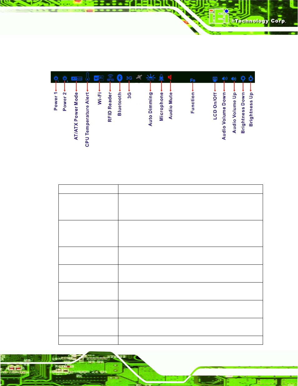 1 led indicators, Figure 1-3: led indicators | IEI Integration UPC-V315-NM70 User Manual | Page 16 / 148