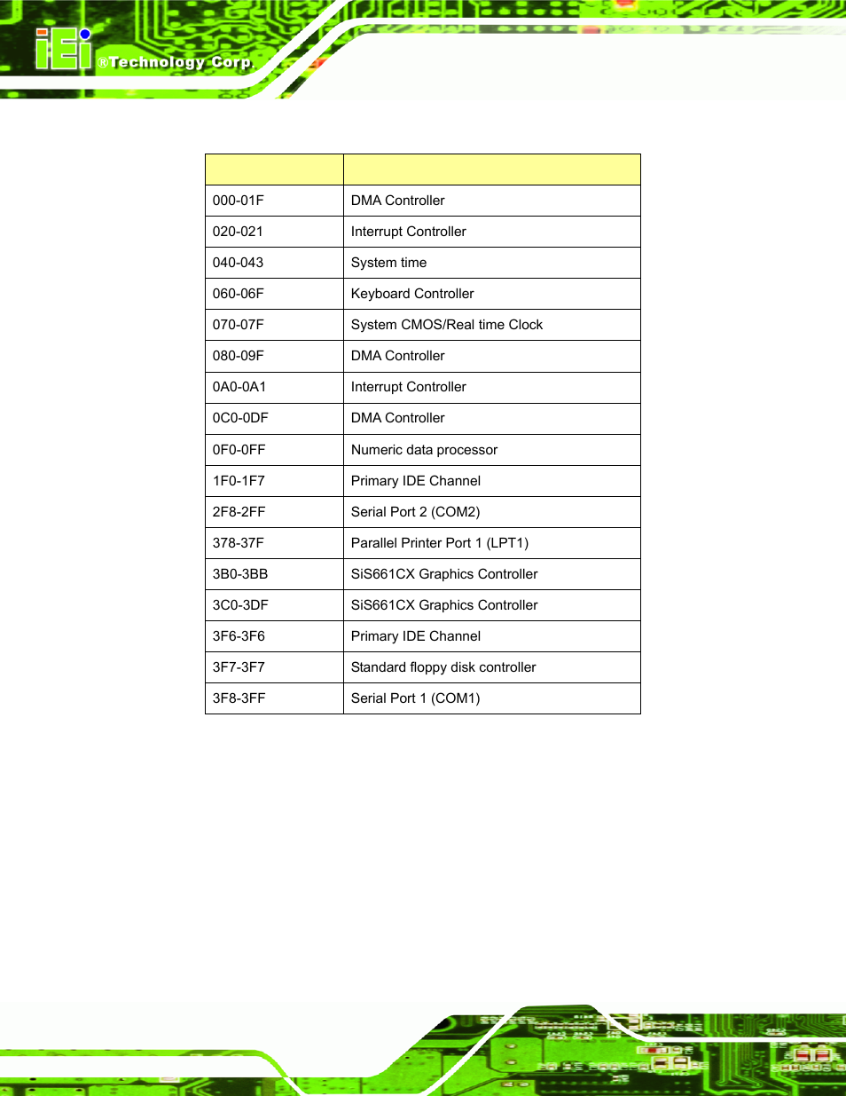 G.1 io address map, Ddress | IEI Integration AFL-056A-LX v1.02 User Manual | Page 107 / 116