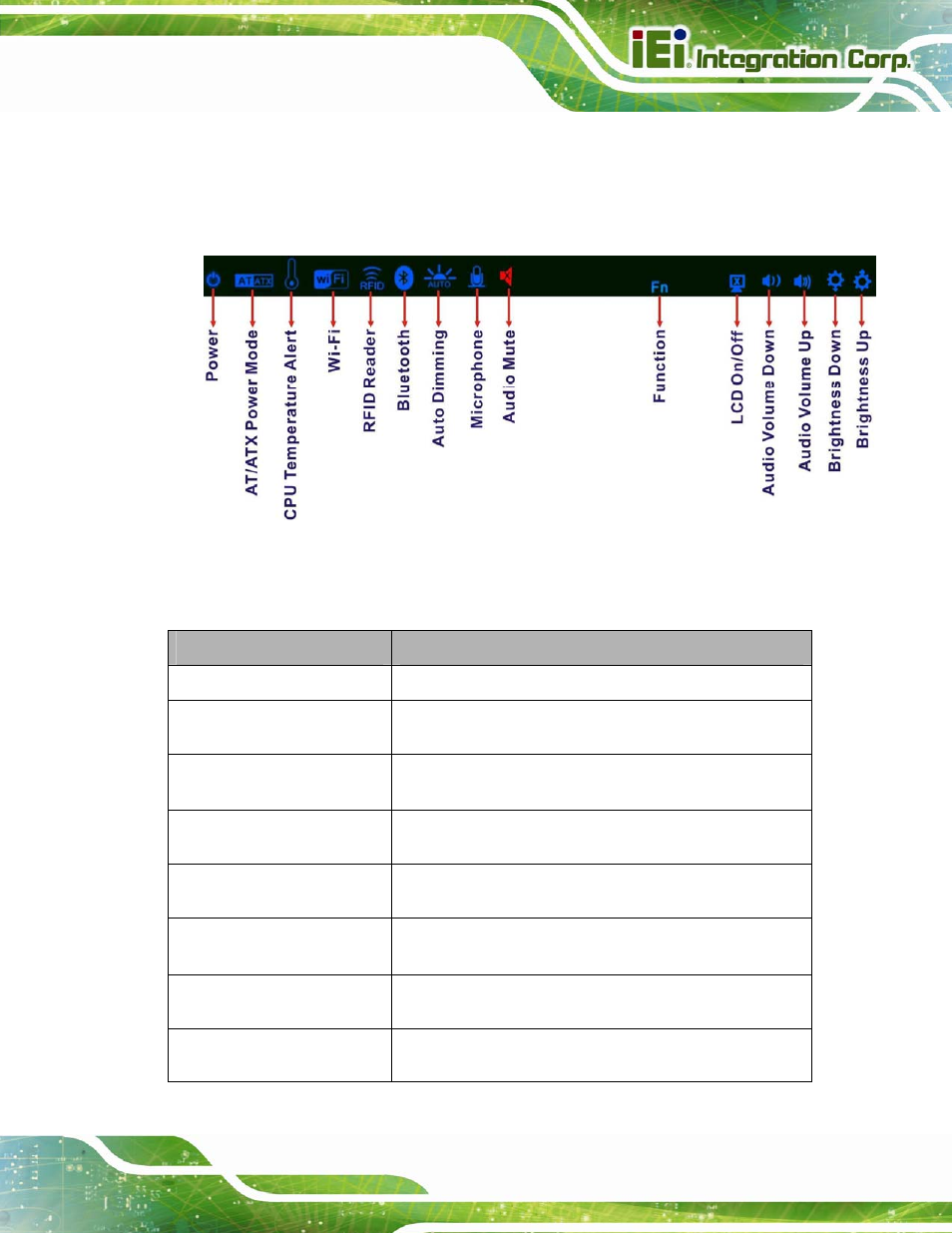 1 led indicators, Figure 1-3: led indicators | IEI Integration AFL2-12A-D525 User Manual | Page 19 / 180