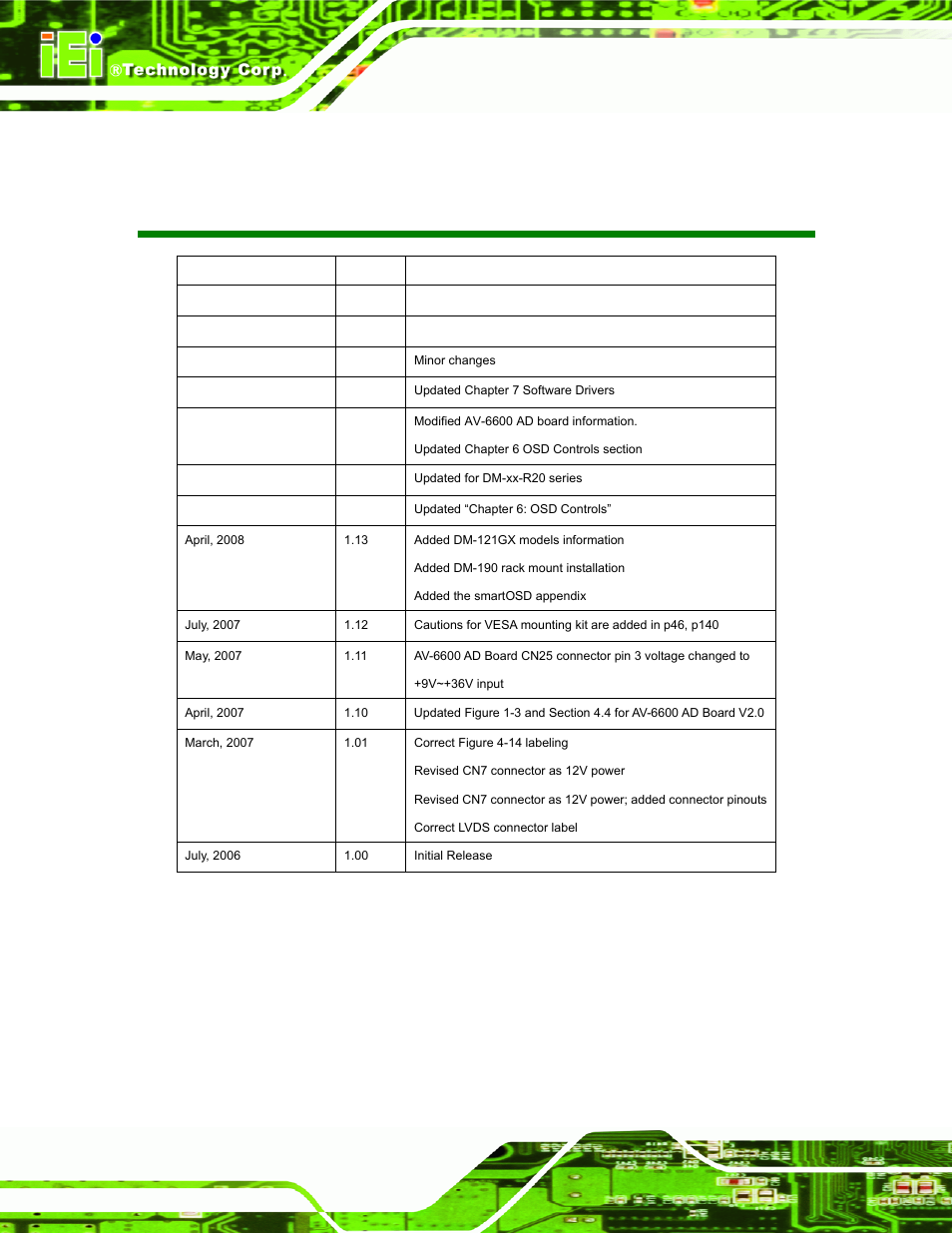 Revision, Dm series monitor page ii | IEI Integration DM_Series v2.05 User Manual | Page 2 / 128