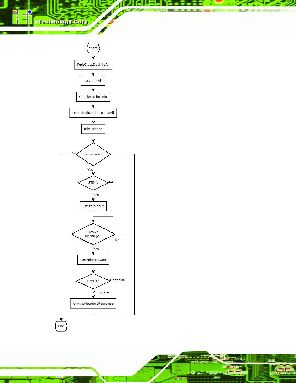 IEI Integration HDC-502E_SDK_Linux User Manual | Page 20 / 38