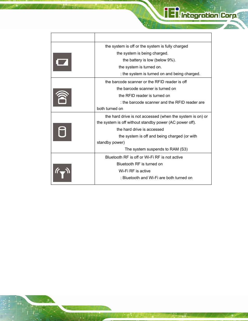 Table 1-2: status indicators | IEI Integration ICECEARE-10W User Manual | Page 17 / 107