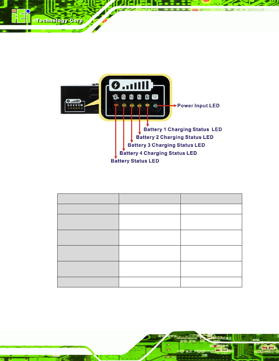 2 led indicators, Figure 1-3: aups-c20 led indicators, Table 1-1: led indications | IEI Integration AUPS-C20 v1.01 User Manual | Page 12 / 49