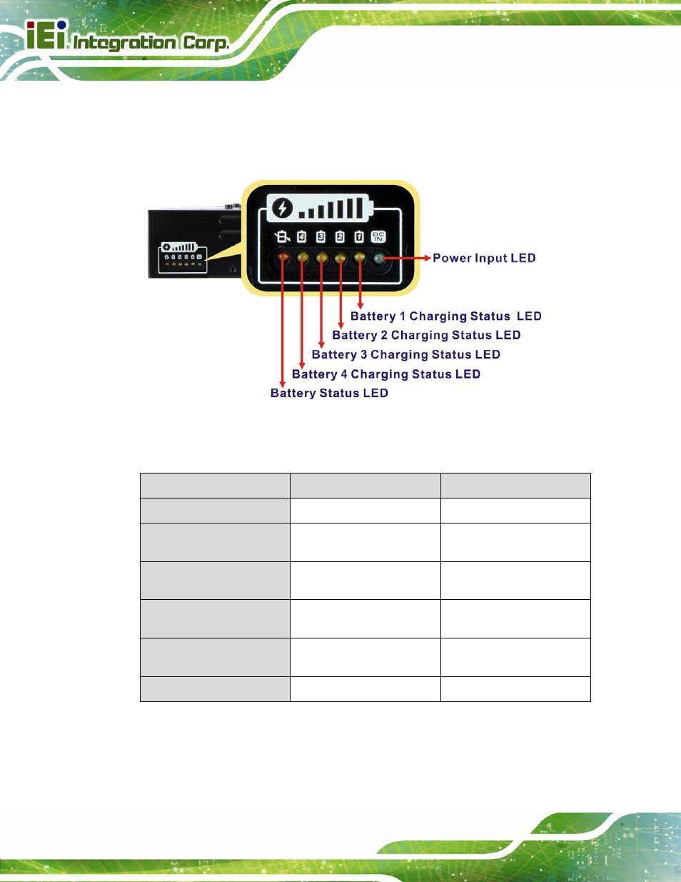 2 led indicators, Figure 1-3: aups-c20 led indicators, Table 1-1: led indications | IEI Integration AUPS-C20 v1.02 User Manual | Page 12 / 55