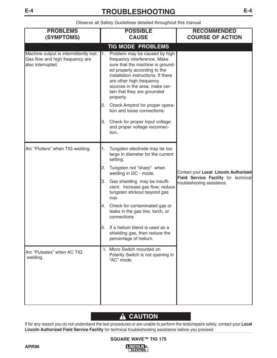 Troubleshooting, Caution | Lincoln Electric IM10059 SQUARE WAVE TIG 175 User Manual | Page 22 / 30