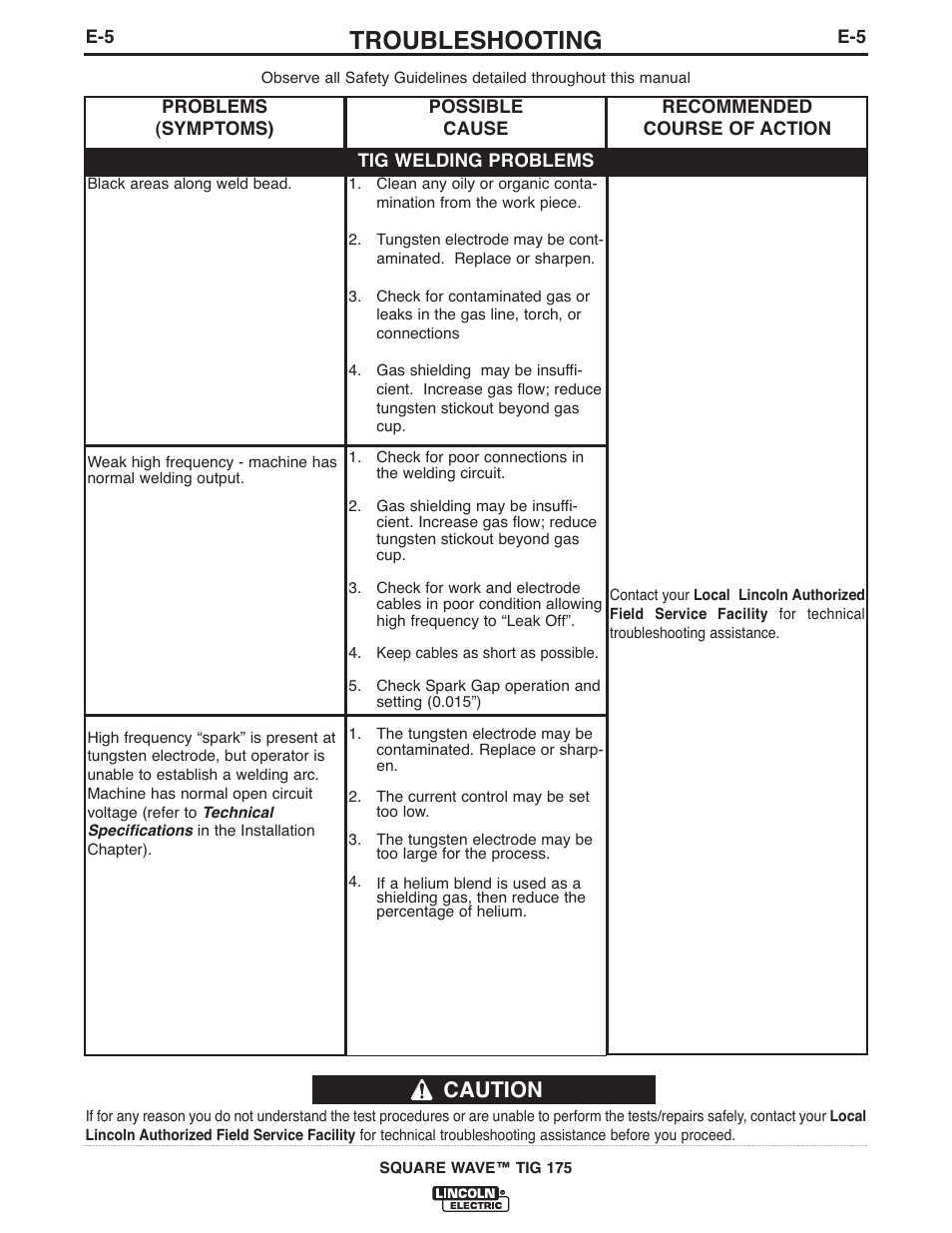 Troubleshooting, Caution | Lincoln Electric IM10059 SQUARE WAVE TIG 175 User Manual | Page 23 / 30