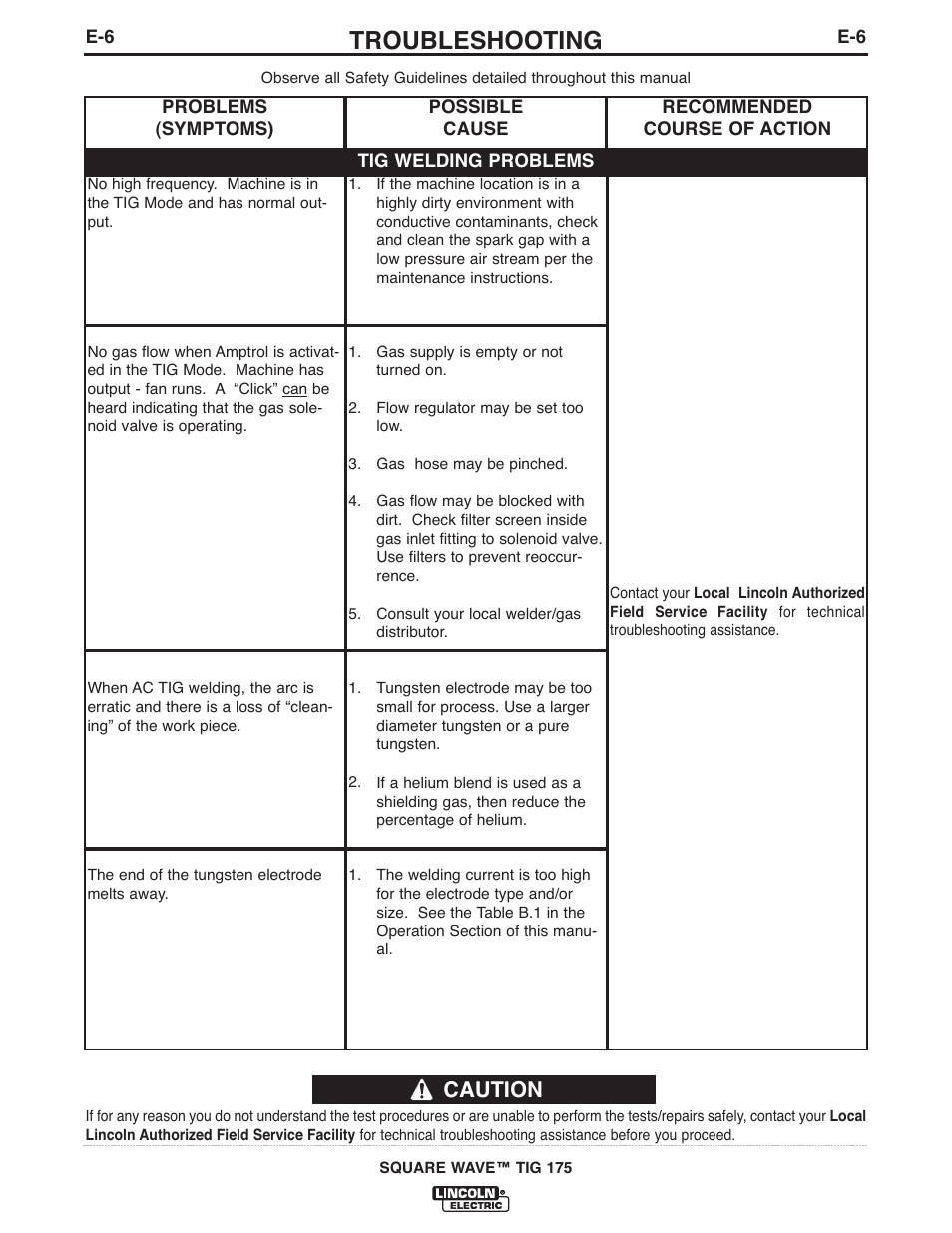 Troubleshooting, Caution | Lincoln Electric IM10059 SQUARE WAVE TIG 175 User Manual | Page 24 / 30