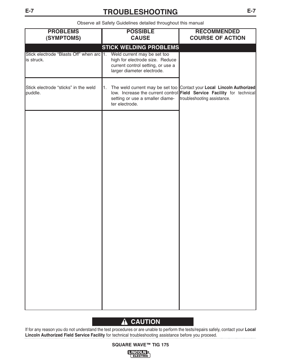Troubleshooting, Caution | Lincoln Electric IM10059 SQUARE WAVE TIG 175 User Manual | Page 25 / 30