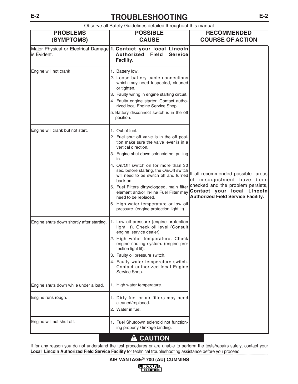 Troubleshooting, Caution | Lincoln Electric IM10103 AIR VANTAGE 700 (AU) User Manual | Page 39 / 57