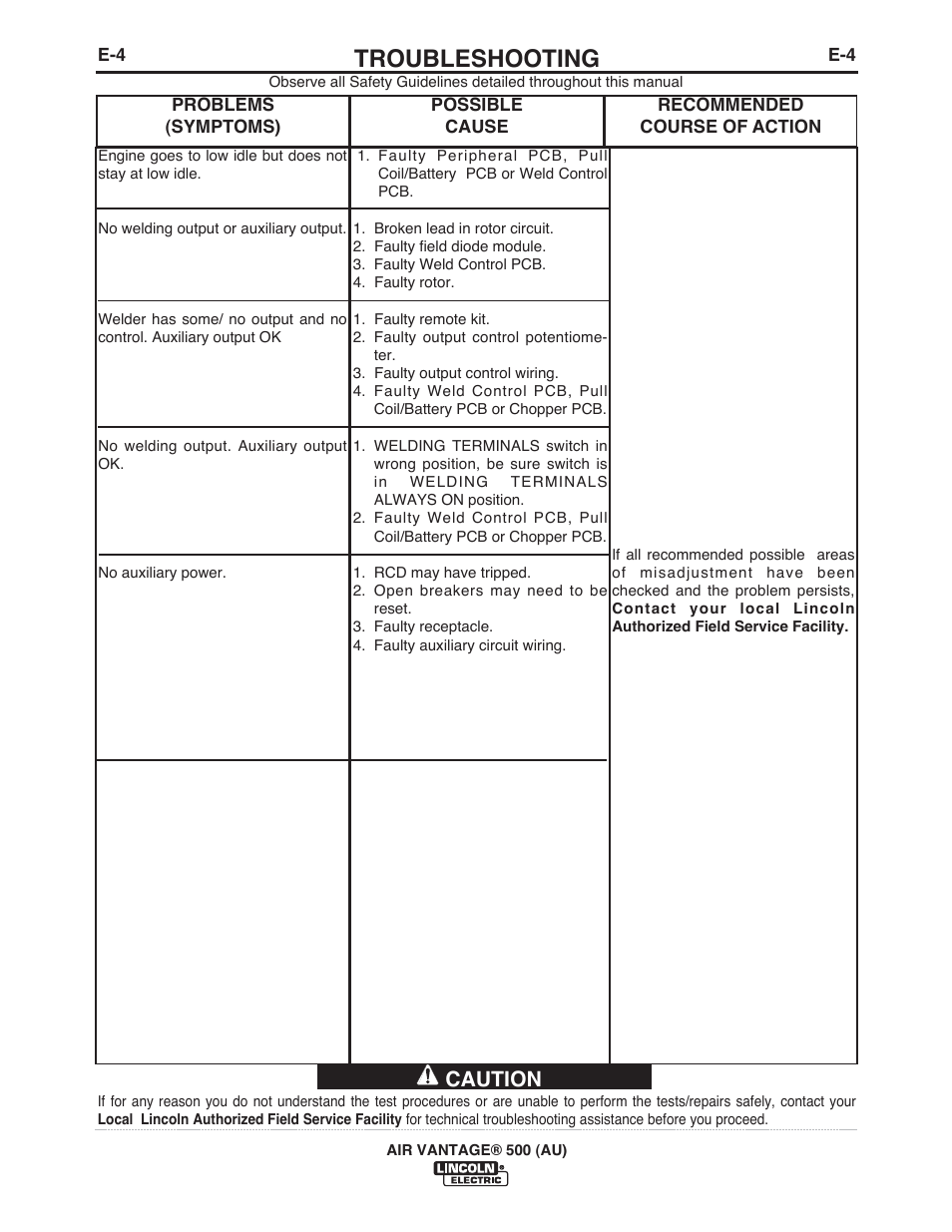 Troubleshooting, Caution | Lincoln Electric IM10066 AIR VANTAGE 500 (AU) User Manual | Page 38 / 56