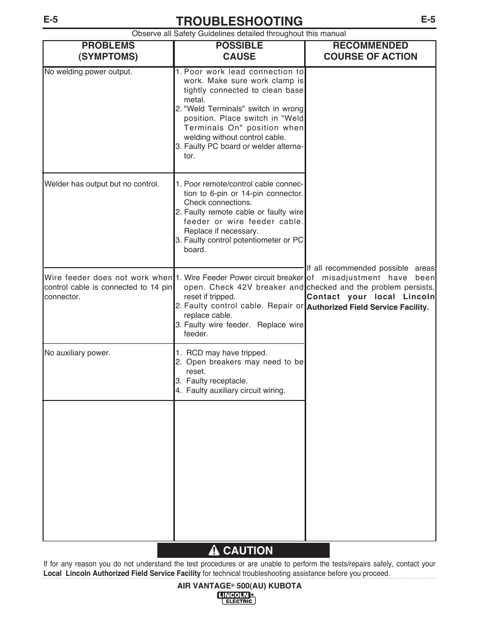 Troubleshooting, Caution | Lincoln Electric IM10128 AIR VANTAGE 500 KUBOTA (AU) User Manual | Page 39 / 56