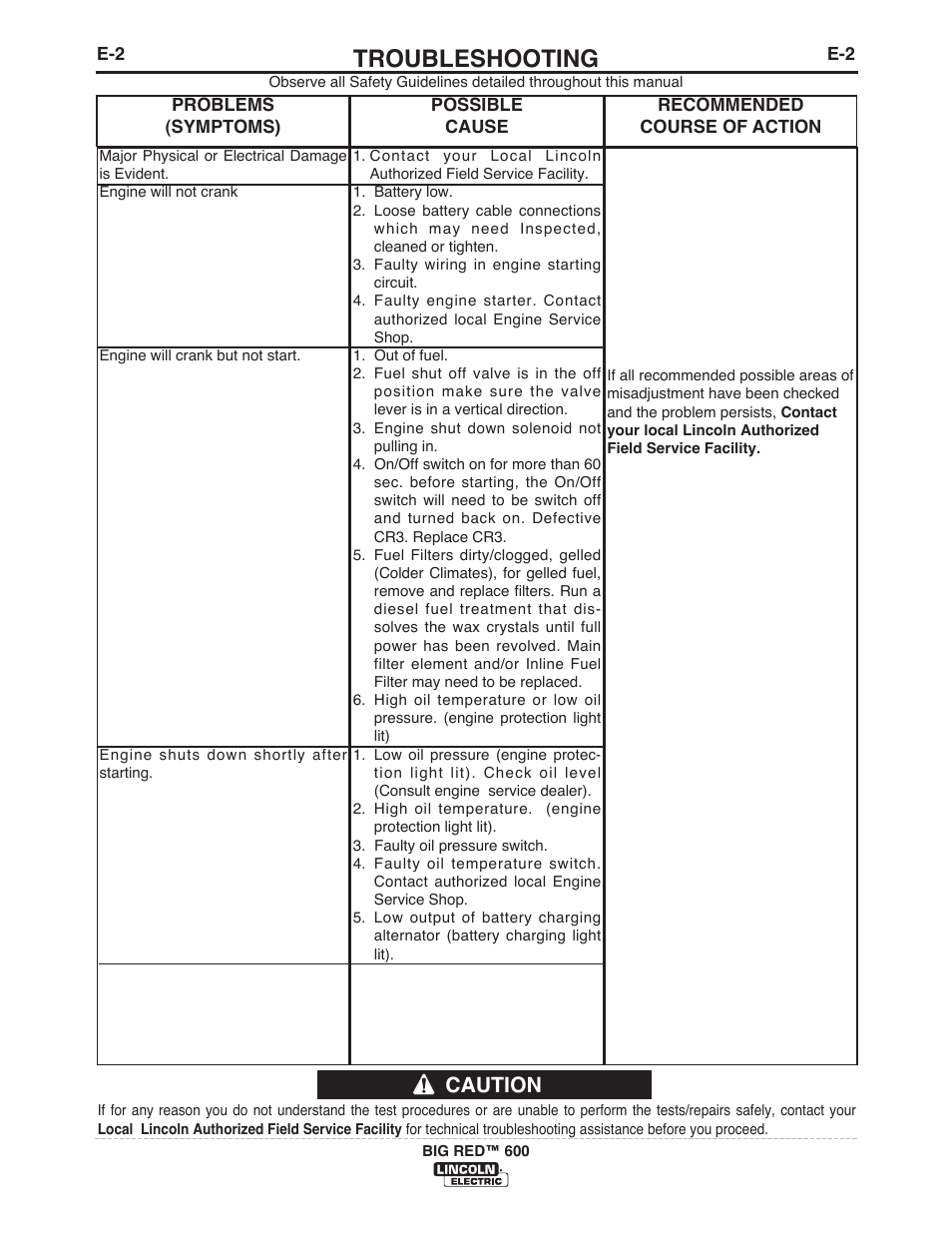 Troubleshooting, Caution | Lincoln Electric IM10019 BIG RED 600 User Manual | Page 32 / 41