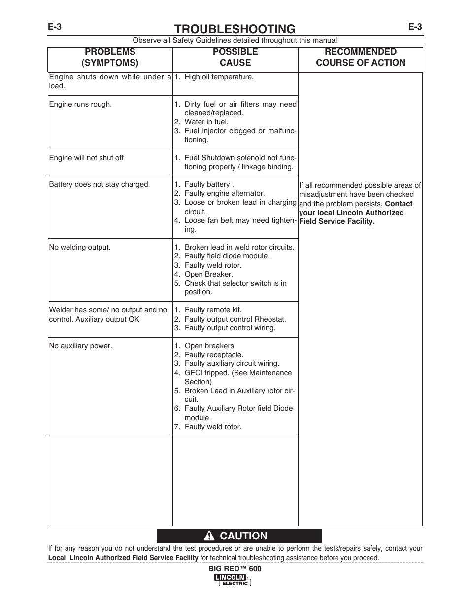 Troubleshooting, Caution | Lincoln Electric IM10019 BIG RED 600 User Manual | Page 33 / 41