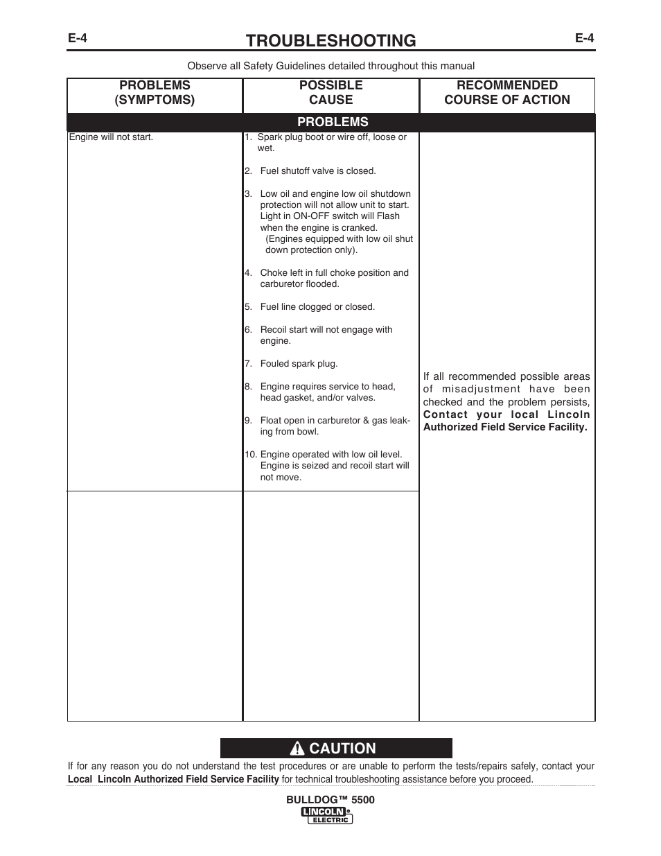 Troubleshooting, Caution | Lincoln Electric IM10074 BULLDOG 5500 User Manual | Page 40 / 56