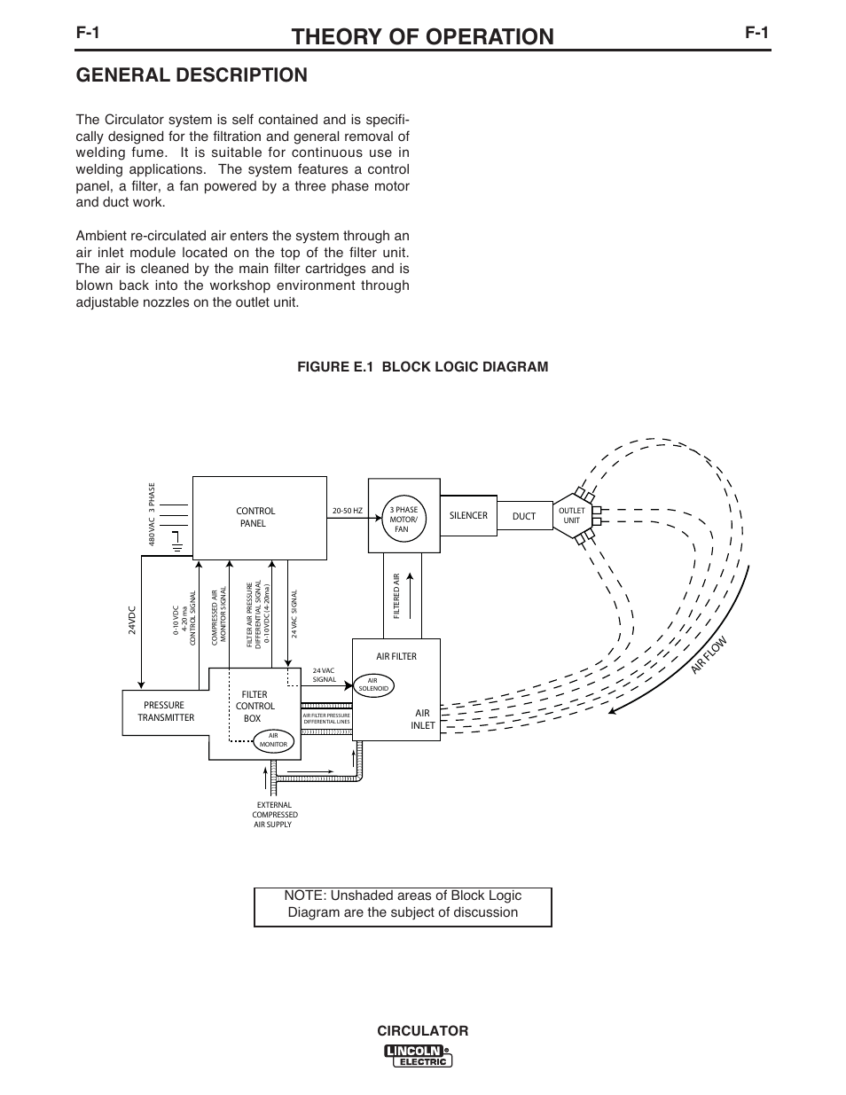 Theory of operation, General description, Circulator figure e.1 block logic diagram | Lincoln Electric IM10109 CIRCULATOR User Manual | Page 30 / 33